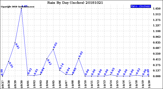 Milwaukee Weather Rain<br>By Day<br>(Inches)