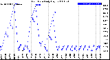 Milwaukee Weather Rain Rate<br>Daily High