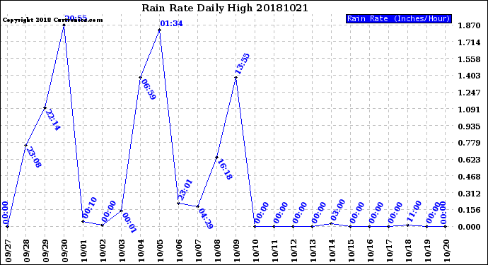 Milwaukee Weather Rain Rate<br>Daily High