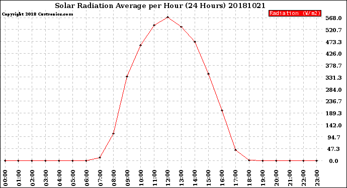 Milwaukee Weather Solar Radiation Average<br>per Hour<br>(24 Hours)