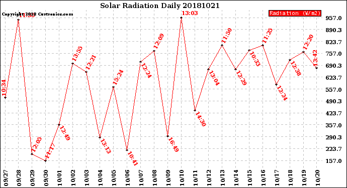 Milwaukee Weather Solar Radiation<br>Daily