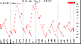 Milwaukee Weather THSW Index<br>Daily High