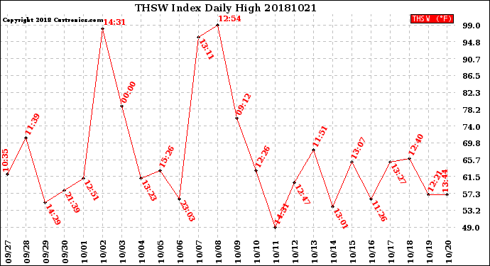 Milwaukee Weather THSW Index<br>Daily High