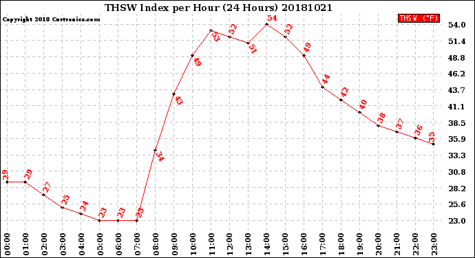 Milwaukee Weather THSW Index<br>per Hour<br>(24 Hours)