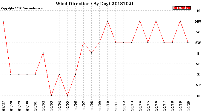 Milwaukee Weather Wind Direction<br>(By Day)