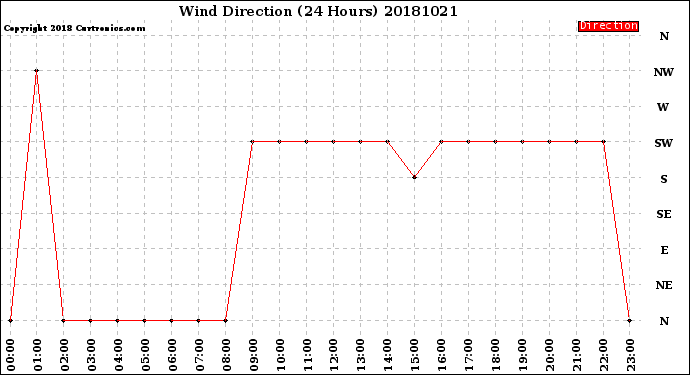 Milwaukee Weather Wind Direction<br>(24 Hours)