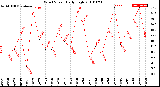 Milwaukee Weather Wind Speed<br>Daily High