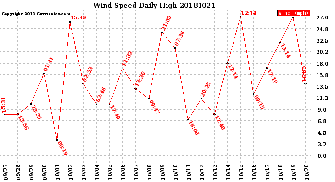 Milwaukee Weather Wind Speed<br>Daily High