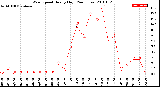 Milwaukee Weather Wind Speed<br>Hourly High<br>(24 Hours)