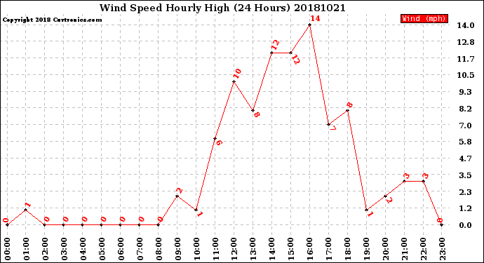 Milwaukee Weather Wind Speed<br>Hourly High<br>(24 Hours)