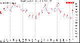 Milwaukee Weather Wind Speed<br>Monthly High