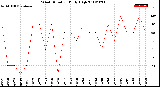 Milwaukee Weather Wind Direction<br>Daily High