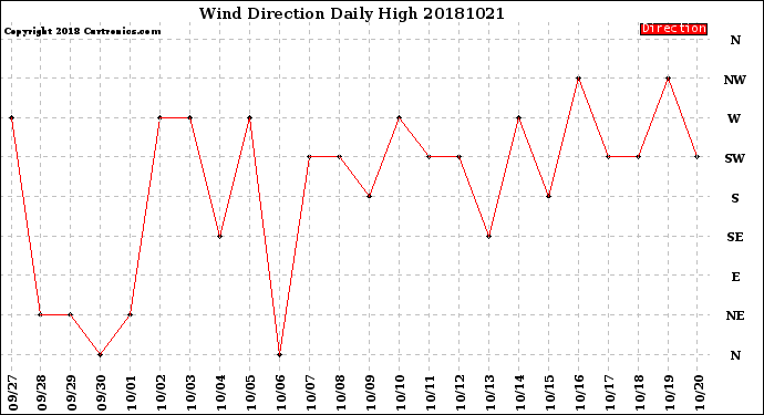 Milwaukee Weather Wind Direction<br>Daily High