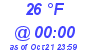 Milwaukee Weather Dewpoint High Low Today