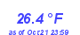 Milwaukee Weather Temperature Low Month