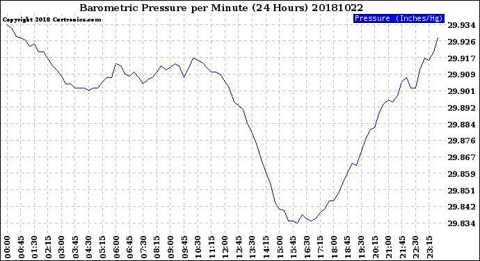 Milwaukee Weather Barometric Pressure<br>per Minute<br>(24 Hours)