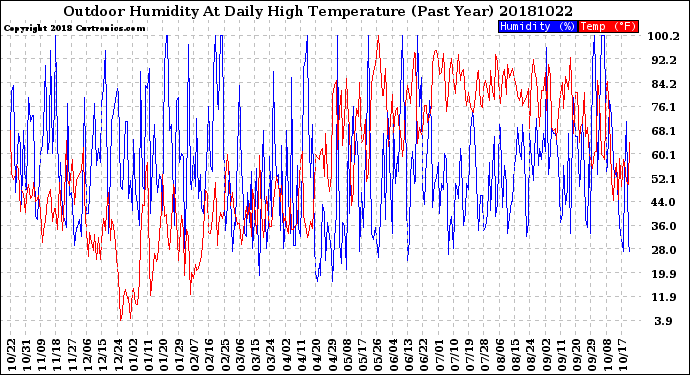 Milwaukee Weather Outdoor Humidity<br>At Daily High<br>Temperature<br>(Past Year)