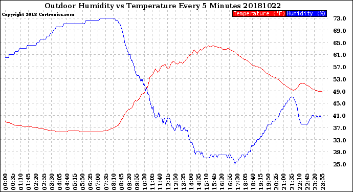 Milwaukee Weather Outdoor Humidity<br>vs Temperature<br>Every 5 Minutes