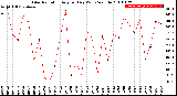 Milwaukee Weather Solar Radiation<br>Avg per Day W/m2/minute