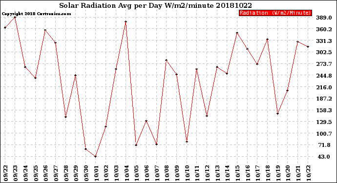 Milwaukee Weather Solar Radiation<br>Avg per Day W/m2/minute