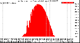 Milwaukee Weather Solar Radiation<br>per Minute<br>(24 Hours)