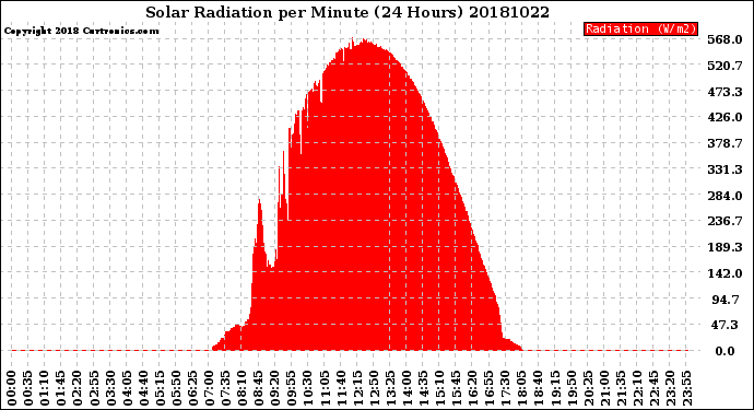 Milwaukee Weather Solar Radiation<br>per Minute<br>(24 Hours)