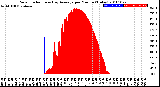 Milwaukee Weather Solar Radiation<br>& Day Average<br>per Minute<br>(Today)