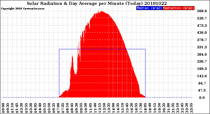 Milwaukee Weather Solar Radiation<br>& Day Average<br>per Minute<br>(Today)