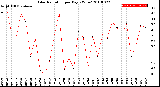 Milwaukee Weather Solar Radiation<br>per Day KW/m2