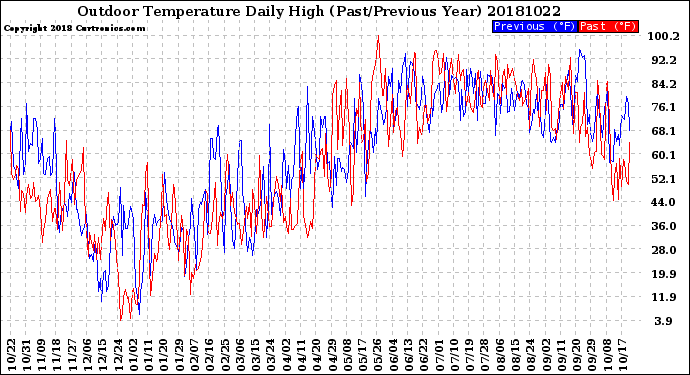 Milwaukee Weather Outdoor Temperature<br>Daily High<br>(Past/Previous Year)