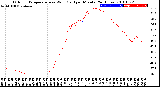 Milwaukee Weather Outdoor Temperature<br>vs Wind Chill<br>per Minute<br>(24 Hours)