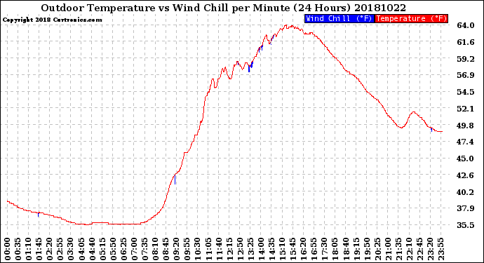 Milwaukee Weather Outdoor Temperature<br>vs Wind Chill<br>per Minute<br>(24 Hours)