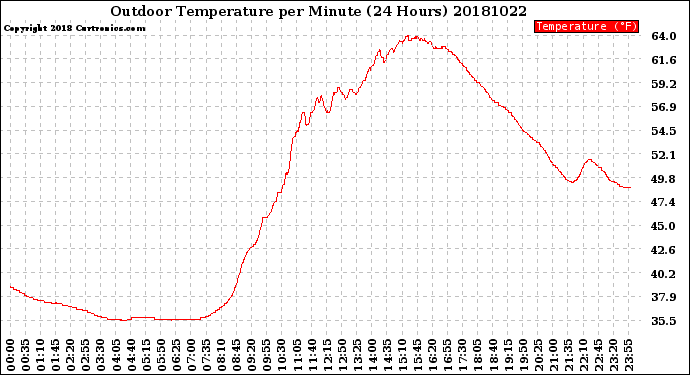 Milwaukee Weather Outdoor Temperature<br>per Minute<br>(24 Hours)