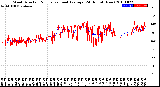 Milwaukee Weather Wind Direction<br>Normalized and Average<br>(24 Hours) (New)