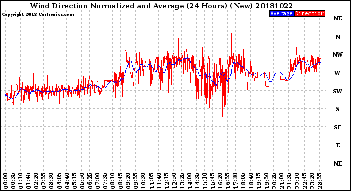 Milwaukee Weather Wind Direction<br>Normalized and Average<br>(24 Hours) (New)