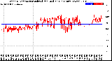 Milwaukee Weather Wind Direction<br>Normalized and Median<br>(24 Hours) (New)