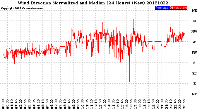 Milwaukee Weather Wind Direction<br>Normalized and Median<br>(24 Hours) (New)