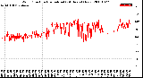 Milwaukee Weather Wind Direction<br>Normalized<br>(24 Hours) (New)