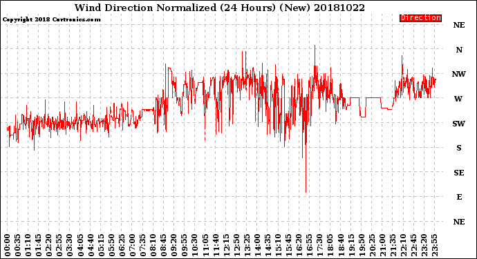 Milwaukee Weather Wind Direction<br>Normalized<br>(24 Hours) (New)