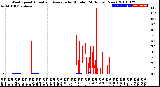 Milwaukee Weather Wind Speed<br>Actual and Average<br>by Minute<br>(24 Hours) (New)