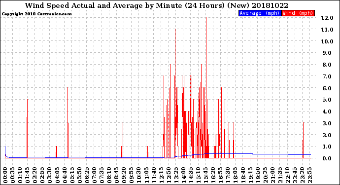 Milwaukee Weather Wind Speed<br>Actual and Average<br>by Minute<br>(24 Hours) (New)