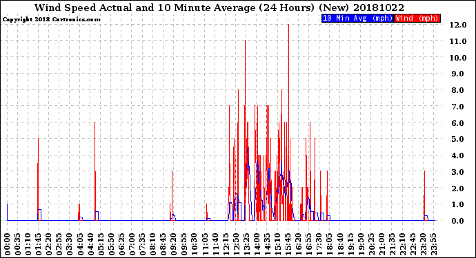 Milwaukee Weather Wind Speed<br>Actual and 10 Minute<br>Average<br>(24 Hours) (New)