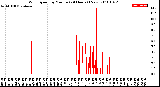 Milwaukee Weather Wind Speed<br>by Minute<br>(24 Hours) (New)