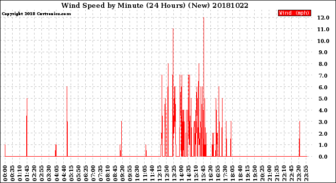 Milwaukee Weather Wind Speed<br>by Minute<br>(24 Hours) (New)