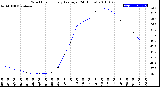 Milwaukee Weather Wind Chill<br>Hourly Average<br>(24 Hours)