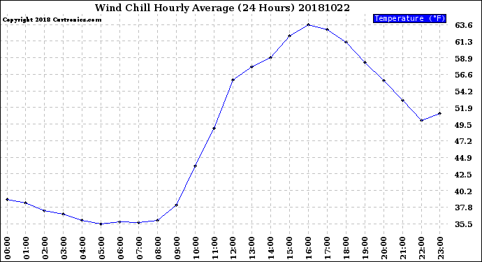 Milwaukee Weather Wind Chill<br>Hourly Average<br>(24 Hours)