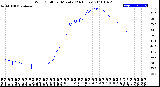 Milwaukee Weather Wind Chill<br>per Minute<br>(24 Hours)