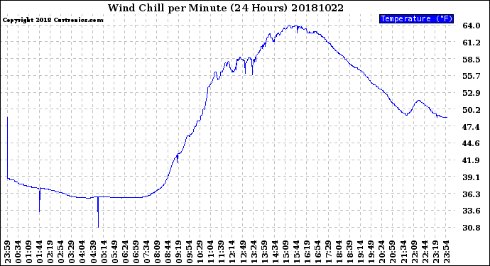 Milwaukee Weather Wind Chill<br>per Minute<br>(24 Hours)