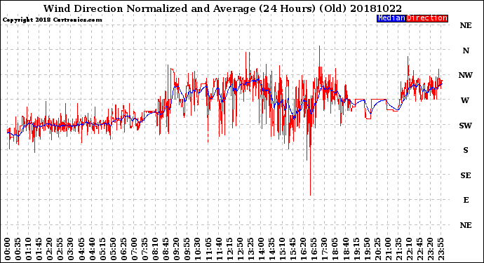 Milwaukee Weather Wind Direction<br>Normalized and Average<br>(24 Hours) (Old)