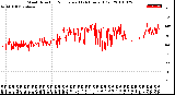 Milwaukee Weather Wind Direction<br>Normalized<br>(24 Hours) (Old)